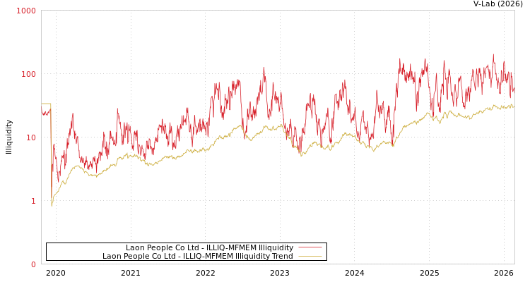 graph of Laon People Co Ltd ILLIQ-MFMEM