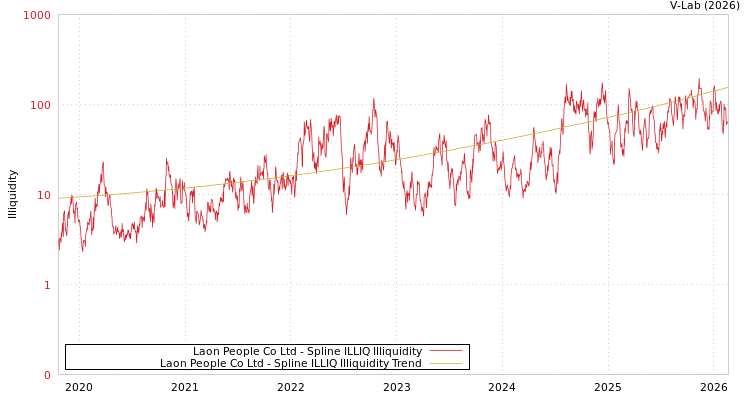 graph of Laon People Co Ltd ILLIQ-SMEM
