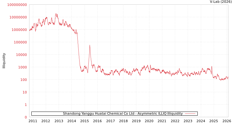 graph of Shandong Yanggu Huatai Chemical Co Ltd ILLIQ-AMEM