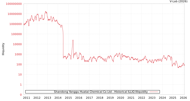 graph of Shandong Yanggu Huatai Chemical Co Ltd ILLIQ-HIST