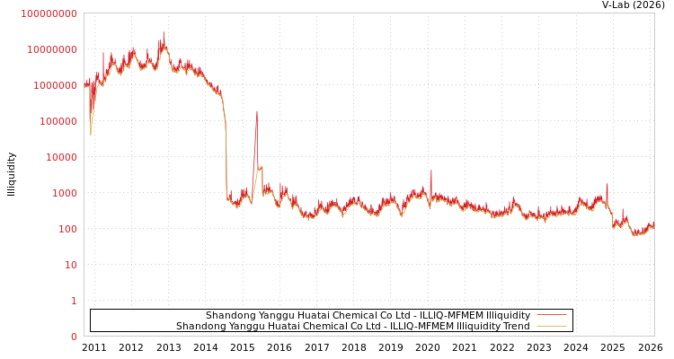 graph of Shandong Yanggu Huatai Chemical Co Ltd ILLIQ-MFMEM