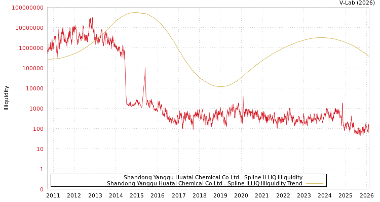 graph of Shandong Yanggu Huatai Chemical Co Ltd ILLIQ-SMEM