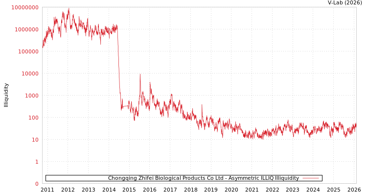 graph of Chongqing Zhifei Biological Products Co Ltd ILLIQ-AMEM