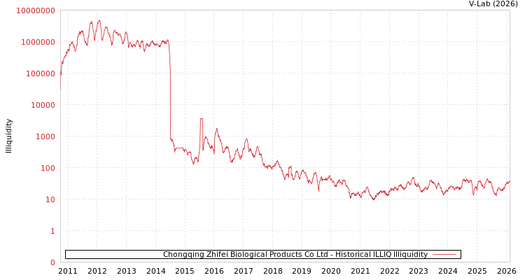 graph of Chongqing Zhifei Biological Products Co Ltd ILLIQ-HIST