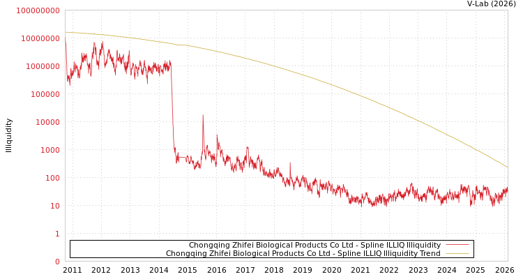graph of Chongqing Zhifei Biological Products Co Ltd ILLIQ-SMEM