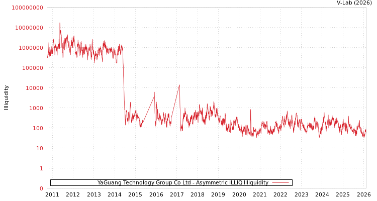 graph of YaGuang Technology Group Co Ltd ILLIQ-AMEM