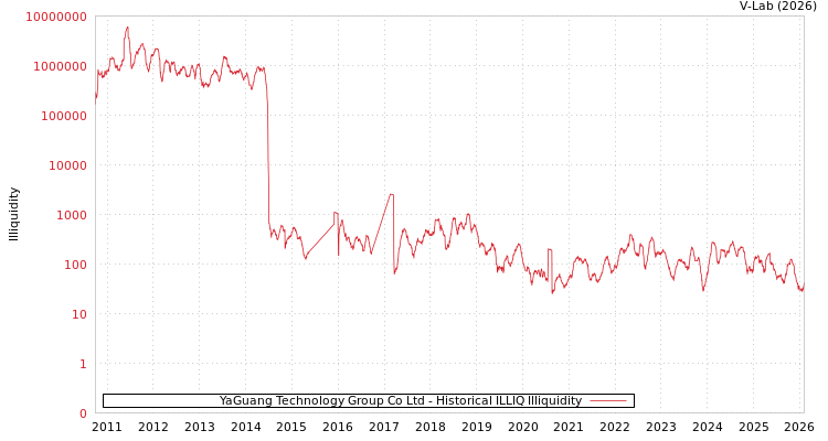 graph of YaGuang Technology Group Co Ltd ILLIQ-HIST