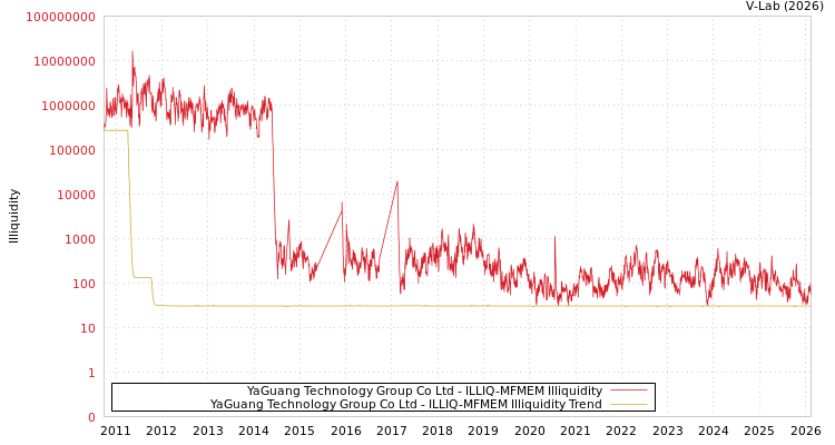 graph of YaGuang Technology Group Co Ltd ILLIQ-MFMEM