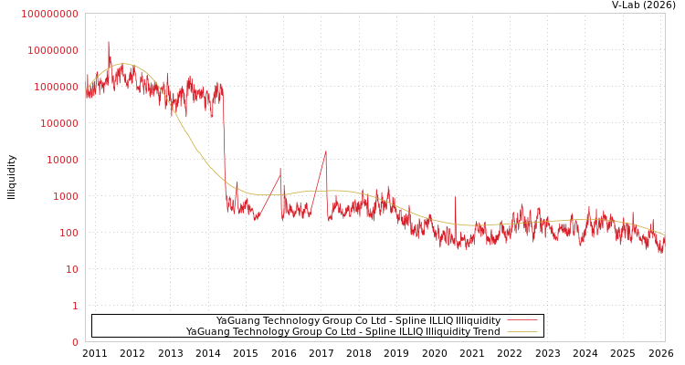 graph of YaGuang Technology Group Co Ltd ILLIQ-SMEM