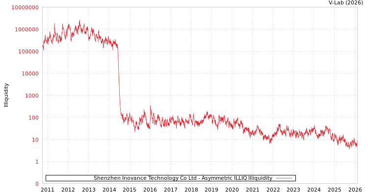 graph of Shenzhen Inovance Technology Co Ltd ILLIQ-AMEM