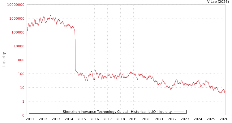 graph of Shenzhen Inovance Technology Co Ltd ILLIQ-HIST