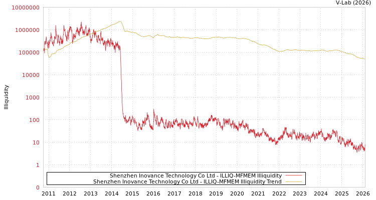graph of Shenzhen Inovance Technology Co Ltd ILLIQ-MFMEM