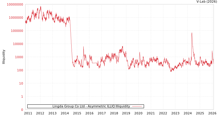 graph of Lingda Group Co Ltd ILLIQ-AMEM