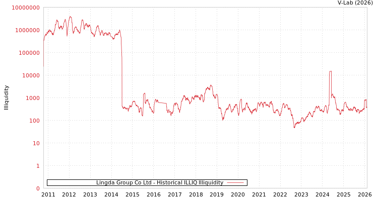 graph of Lingda Group Co Ltd ILLIQ-HIST