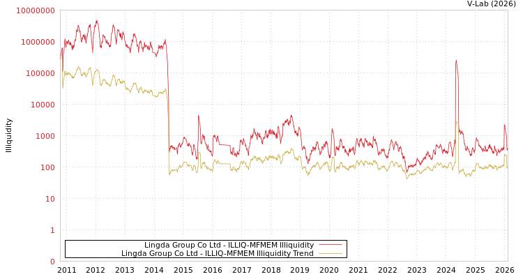 graph of Lingda Group Co Ltd ILLIQ-MFMEM