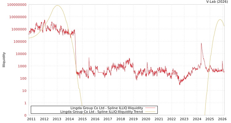 graph of Lingda Group Co Ltd ILLIQ-SMEM