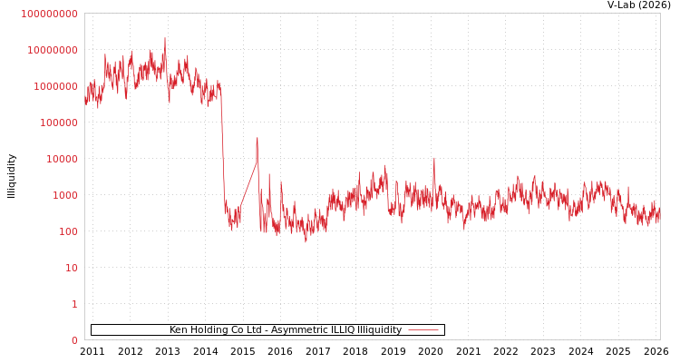 graph of Ken Holding Co Ltd ILLIQ-AMEM