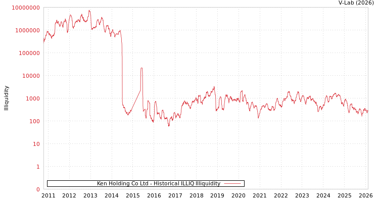 graph of Ken Holding Co Ltd ILLIQ-HIST