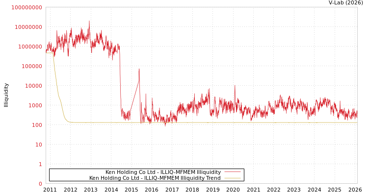 graph of Ken Holding Co Ltd ILLIQ-MFMEM
