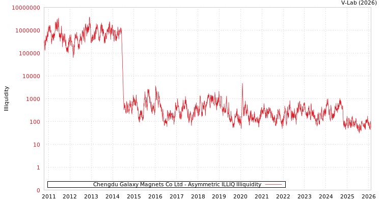 graph of Chengdu Galaxy Magnets Co Ltd ILLIQ-AMEM