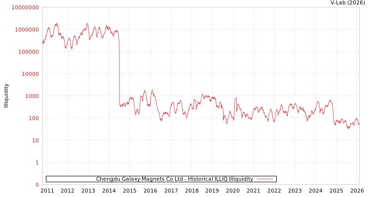 graph of Chengdu Galaxy Magnets Co Ltd ILLIQ-HIST