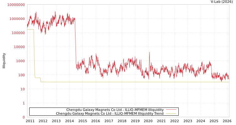 graph of Chengdu Galaxy Magnets Co Ltd ILLIQ-MFMEM