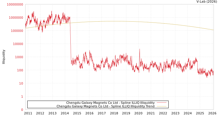 graph of Chengdu Galaxy Magnets Co Ltd ILLIQ-SMEM