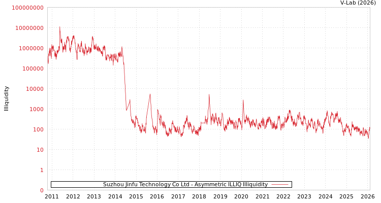 graph of Suzhou Jinfu Technology Co Ltd ILLIQ-AMEM