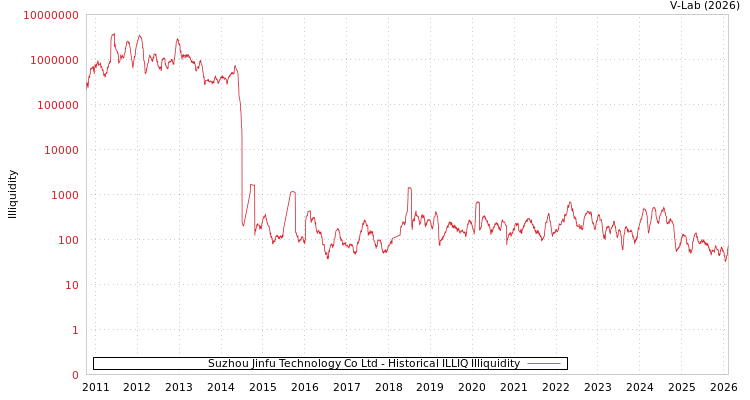 graph of Suzhou Jinfu Technology Co Ltd ILLIQ-HIST