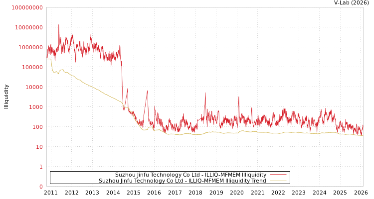 graph of Suzhou Jinfu Technology Co Ltd ILLIQ-MFMEM