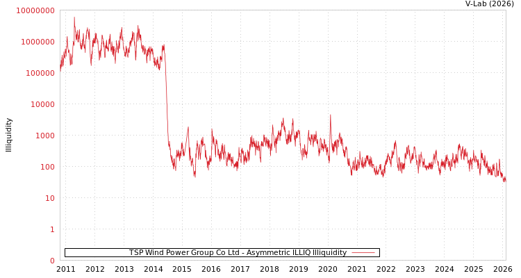 graph of TSP Wind Power Group Co Ltd ILLIQ-AMEM