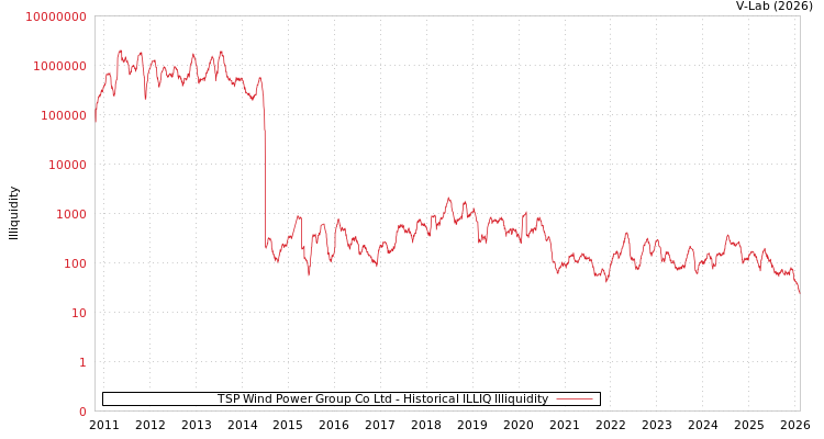 graph of TSP Wind Power Group Co Ltd ILLIQ-HIST