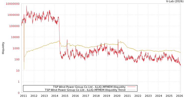 graph of TSP Wind Power Group Co Ltd ILLIQ-MFMEM