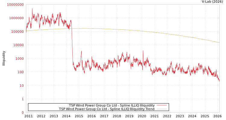 graph of TSP Wind Power Group Co Ltd ILLIQ-SMEM