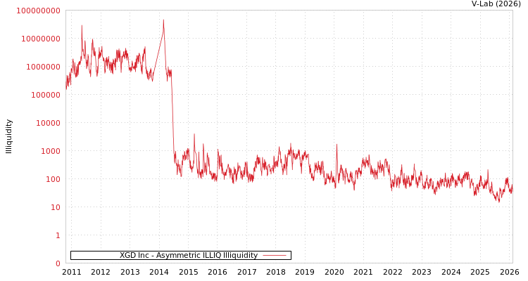 graph of XGD Inc ILLIQ-AMEM