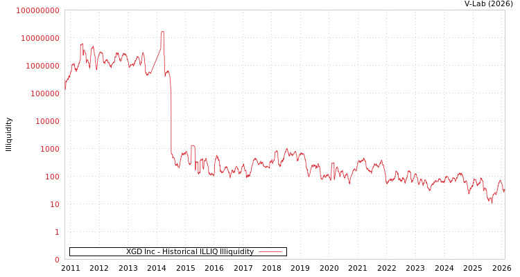 graph of XGD Inc ILLIQ-HIST