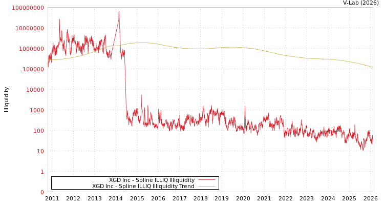 graph of XGD Inc ILLIQ-SMEM