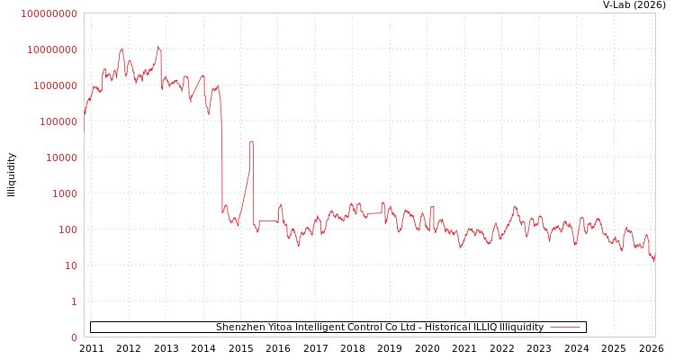 graph of Shenzhen Yitoa Intelligent Control Co Ltd ILLIQ-HIST