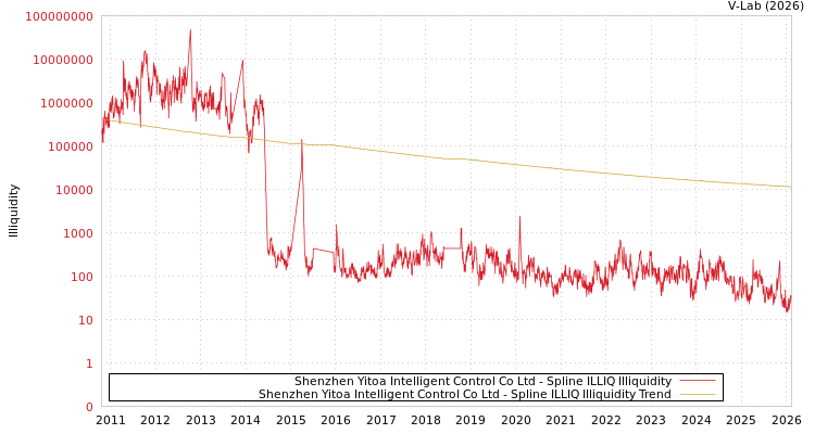 graph of Shenzhen Yitoa Intelligent Control Co Ltd ILLIQ-SMEM