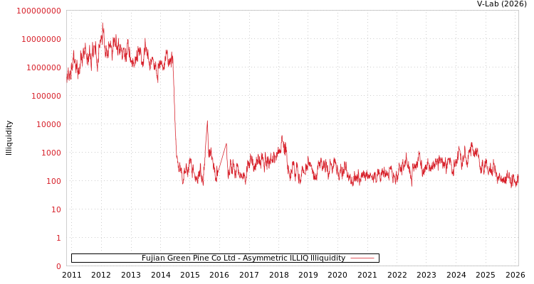 graph of Fujian Green Pine Co Ltd ILLIQ-AMEM