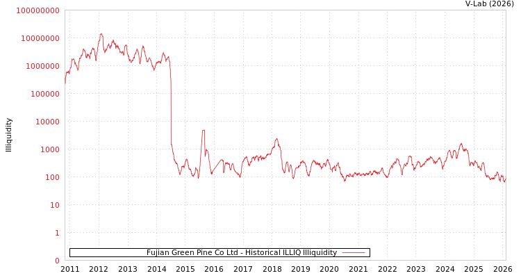 graph of Fujian Green Pine Co Ltd ILLIQ-HIST