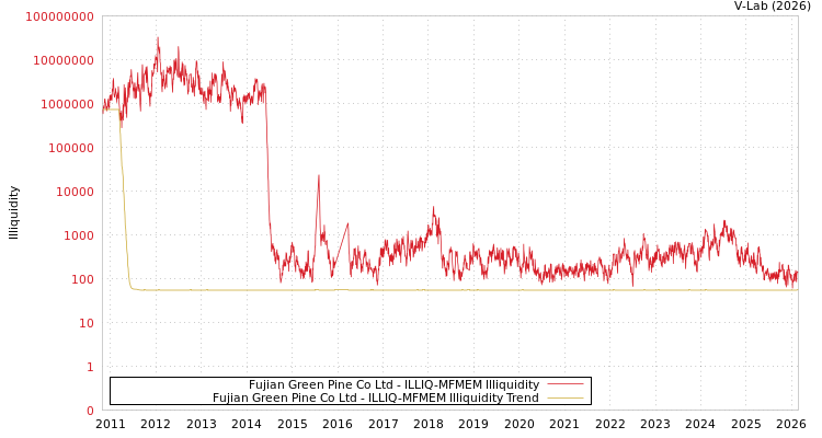 graph of Fujian Green Pine Co Ltd ILLIQ-MFMEM