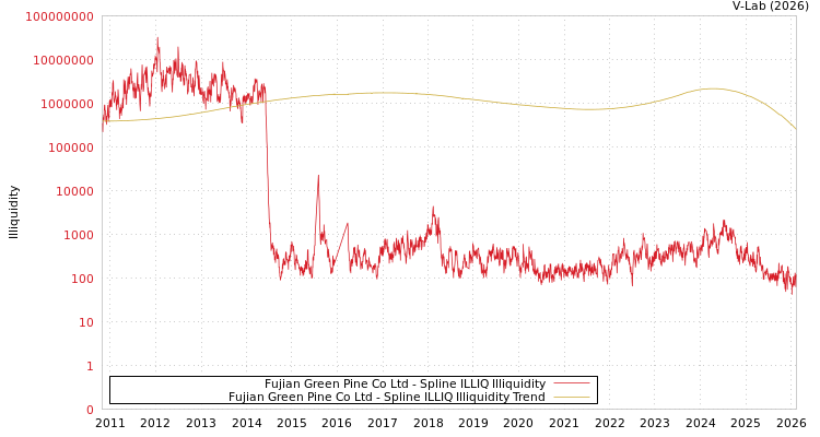 graph of Fujian Green Pine Co Ltd ILLIQ-SMEM
