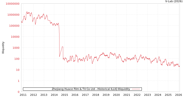 graph of Zhejiang Huace Film & TV Co Ltd ILLIQ-HIST