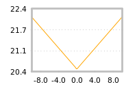 Impact of return on liquidity tomorrow