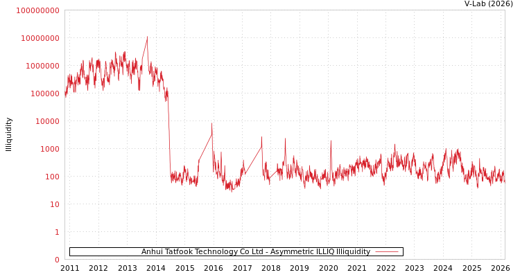 graph of Anhui Tatfook Technology Co Ltd ILLIQ-AMEM