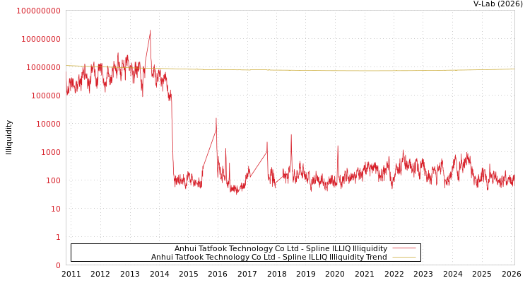 graph of Anhui Tatfook Technology Co Ltd ILLIQ-SMEM