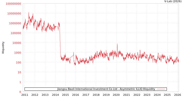 graph of Jiangsu Baoli International Investment Co Ltd ILLIQ-AMEM