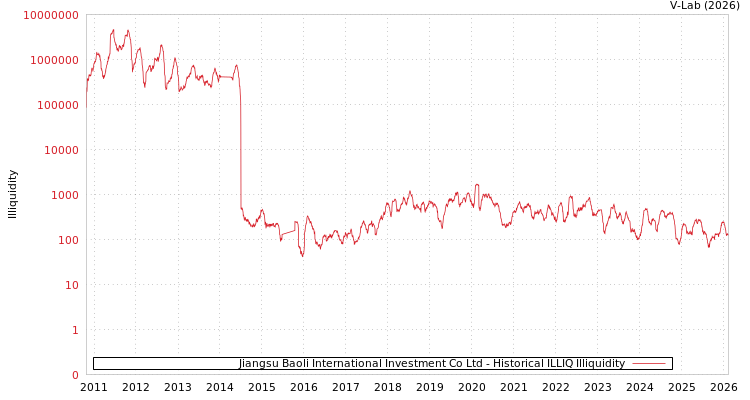 graph of Jiangsu Baoli International Investment Co Ltd ILLIQ-HIST