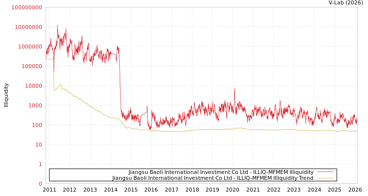 graph of Jiangsu Baoli International Investment Co Ltd ILLIQ-MFMEM